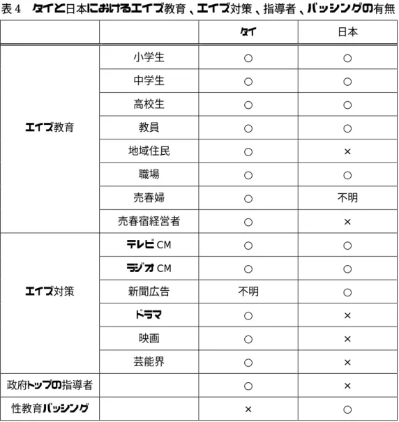 表 4  タイと日本におけるエイズ教育、エイズ対策、指導者、バッシングの有無          タイ  日本      小学生  ○  ○      中学生  ○  ○      高校生  ○  ○  エイズ教育  教員  ○  ○      地域住民  ○  ×      職場  ○  ○      売春婦  ○  不明      売春宿経営者  ○  ×      テレビ CM  ○  ○      ラジオ CM  ○  ○  エイズ対策  新聞広告  不明  ○      ドラマ  ○  ×     