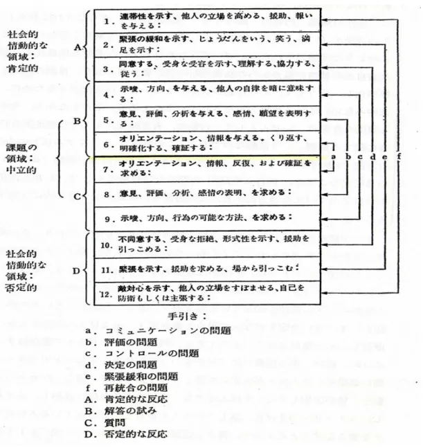 図 1  観察において用いられる諸カテゴリーの体系と、それらの主要な関係 
