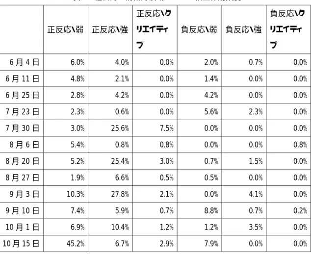 表 2  社会的・情緒的領域における相互作用頻度      正反応・弱  正反応・強 正反応・クリエイティ ブ  負反応・弱 負反応・強  負反応・クリエイティブ  6 月 4 日  6.0%  4.0% 0.0% 2.0% 0.7%  0.0% 6 月 11 日  4.8%  2.1% 0.0% 1.4% 0.0%  0.0% 6 月 25 日  2.8%  4.2% 0.0% 4.2% 0.0%  0.0% 7 月 23 日  2.3%  0.6% 0.0% 5.6% 2.3%  0.0% 7 月 30