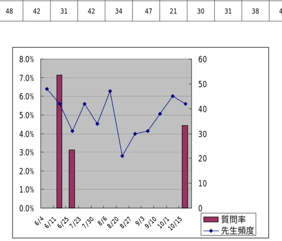 表 8  先生の「応答・弱」頻度数におけるＡの質問カテゴリー全体の割合      6/4  6/11  6/25  7/23  7/30 8/6  8/20 8/27 9/3  9/10  10/1 10/15 質問率      7.1%  3.1%  0.0%  0.0%      0.0%  0.0%  0.0%  0.0%  0.0%  4.4%  先生頻度  48  42  31  42  34    47  21  30  31  38  45  42  0.0%1.0%2.0%3.0%4.0%5