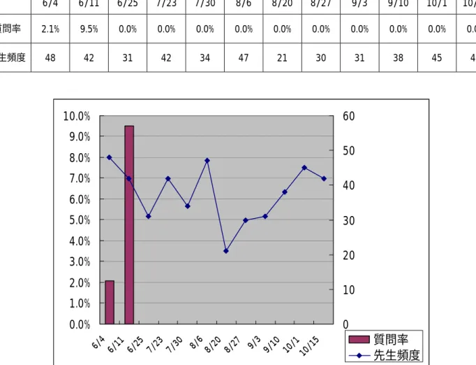 表 12  先生の「応答・弱」頻度数におけるＢの質問カテゴリー全体の割合      6/4  6/11  6/25  7/23  7/30 8/6  8/20 8/27 9/3  9/10  10/1 10/15 質問率  2.1%  9.5%  0.0%  0.0%  0.0%  0.0%  0.0%  0.0%  0.0%  0.0%  0.0%  0.0%  先生頻度  48  42  31  42  34  47  21  30  31  38  45  42  0.0%1.0%2.0%3.0%4.