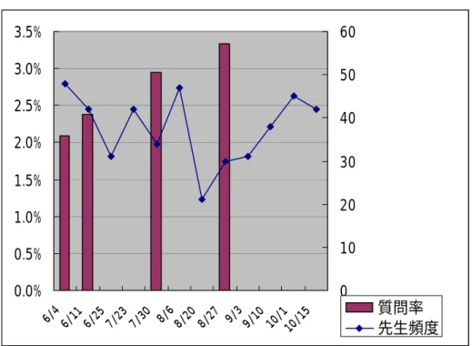 表 12  先生の「応答・弱」頻度数におけるＣの質問カテゴリー全体の割合      6/4  6/11  6/25  7/23  7/30 8/6  8/20 8/27 9/3  9/10  10/1 10/15 質問率  2.1%  2.4%  0.0%  0.0%  2.9%  0.0%  0.0%  3.3%  0.0%      0.0%      先生頻度  48  42  31  42  34  47  21  30  31  38  45  42  0.0%0.5%1.0%1.5%2.0%2.