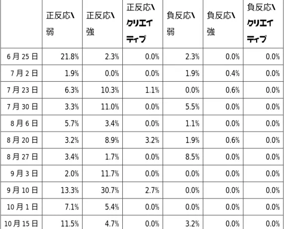 表 24  社会的・情緒敵領域における相互作用頻度      正反応・ 弱  正反応・強  正反応・クリエイ ティブ  負反応・弱  負反応・強  負反応・クリエイティブ  6 月 25 日  21.8%  2.3% 0.0% 2.3% 0.0%  0.0%  7 月 2 日  1.9%  0.0% 0.0% 1.9% 0.4%  0.0%  7 月 23 日  6.3%  10.3% 1.1% 0.0% 0.6%  0.0%  7 月 30 日  3.3%  11.0% 0.0% 5.5% 0.0%  0