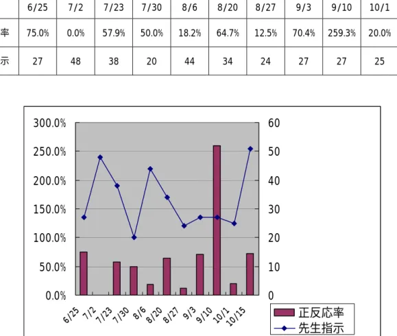 表 25 及び図 26 において生徒の応答率はほぼすべての回で 100％を超えていて、生徒 の応答率は一貫して高いことを示している。特に前半は高い率の応答をある程度の期間に おいて安定的に表している。後半に差し掛かると応答が低くなるということも起こってい る。  表 26 及び図 27 において、 質問カテゴリーにおける行為は頻繁に確認できない。しかし、 先生の応答の変化に関わらず、質問カテゴリーがある日はいずれも高い値になっている。 質問が起こる日が固まっているといえる。  次に、社会的・情緒的領域におけ