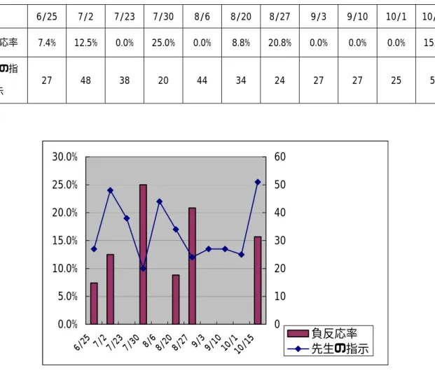表 28  先生の「応答・弱」頻度数における生徒の負反応カテゴリー全体の割合      6/25  7/2  7/23  7/30 8/6  8/20 8/27 9/3  9/10  10/1  10/15 負反応率  7.4%  12.5%  0.0%  25.0% 0.0%  8.8%  20.8% 0.0%  0.0%  0.0%  15.7% 先生の指 示  27  48  38  20  44  34  24  27  27  25  51  0.0%5.0%10.0%15.0%20.0%25.0
