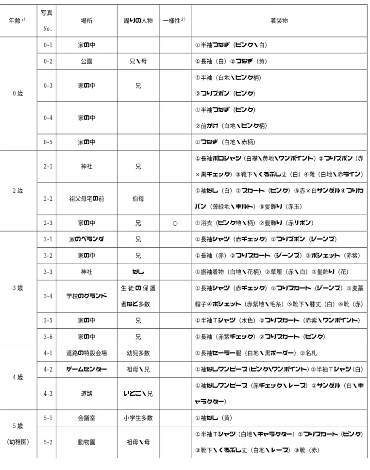 表 1 写真情報  年齢 1 ） 写真 No.  場所 周りの人物 一様性 ２） 着装物  0‑1 家の中      ①半袖つなぎ（ピンク・白）  0‑2 公園  兄・母   ①長袖（白）②つなぎ（黄）  0‑3 家の中  兄    ①半袖（白地・ピンク柄）  ②つりズボン（ピンク）  0‑4 家の中      ①半袖つなぎ（ピンク）  ②前かけ（白地・ピンク柄） 0 歳  0‑5 家の中      ①つなぎ（白地・赤柄）  2‑1 神社  兄    ①長袖ポロシャツ（白襟・黄地・ワンポイント）②つりズボン