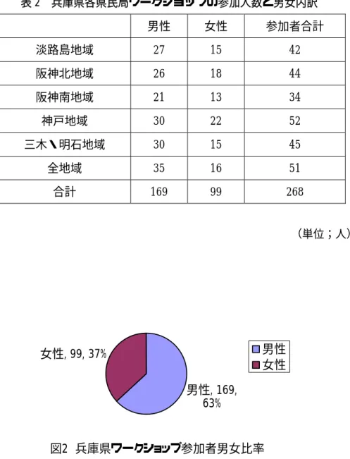 表 2  兵庫県各県民局ワークショップの参加人数と男女内訳                  （単位；人）  図2  兵庫県ワークショップ参加者男女比率男性, 169,63%女性, 99, 37% 男性女性 2003 年、 2004 年ともワークショップの合計参加人数の比率は男女 2 ： 1 の割合であった。  神戸市の参加者は各区 30 名前後、各県民局の参加者は 40 名前後である。  3.2 日程  神戸市 9 区ワークショップでは、2003 年 6 月 17 日から 7 月 26 日の期間に下記の日