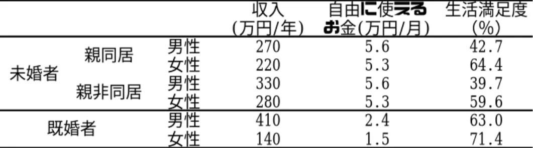 表 6 未既婚、親同居別収入、自由に使えるお金、生活満足度  収入 (万円/年) 自由に使える お金(万円/月) 生活満足度（％） 男性 270 5.6 42.7 女性 220 5.3 64.4 男性 330 5.6 39.7 女性 280 5.3 59.6 男性 410 2.4 63.0 女性 140 1.5 71.4親同居親非同居未婚者既婚者   資料出所：内閣府『平成 15 年版 国民生活白書』 2003    では、実際の親同居未婚者の暮らしぶりについてみていこう。表 6 は 20 歳から 34 歳