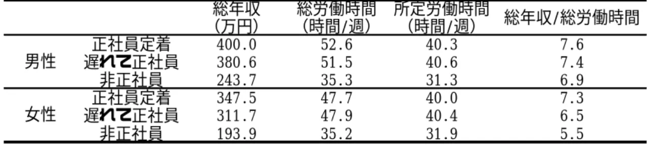 表 4 就業状態別労働条件  総年収 （万円） 総労働時間 （時間/週） 所定労働時間（時間/週） 総年収/総労働時間 正社員定着 400.0 52.6 40.3 7.6 遅れて正社員 380.6 51.5 40.6 7.4 非正社員 243.7 35.3 31.3 6.9 正社員定着 347.5 47.7 40.0 7.3 遅れて正社員 311.7 47.9 40.4 6.5 非正社員 193.9 35.2 31.9 5.5男性女性   資料出所：小杉『フリーターという生き方』 2003    01020