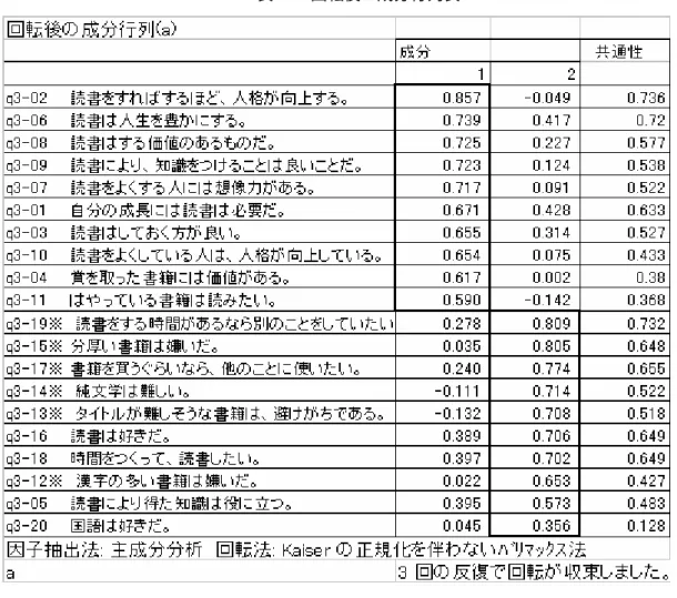 表 3   回転後の成分行列表   その 2 つについて，各々説明してみる．まず，問 3-2「読書をすればするほど，人格は向 上 あるなら別のことをしていたい」から，問 3-20「国 語 らは，因子が予測していた「知情意」の 3 項目には，合致しなかった．だが，する」から，問3-11「はやっている書籍は読みたい」までの設問に関係が認められる項目は、「価値」と「人格」 ，「人生」というキーワードから「活字の読書が人生において価値があると考える因子」と名づけた。 また、問3-19※「読書をする時間がは好きだ」ま