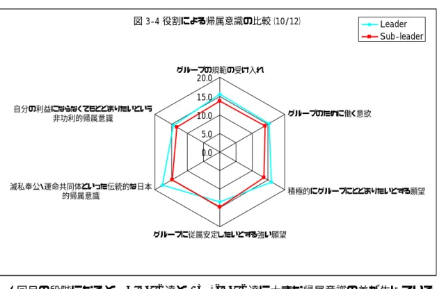 図 3-4 役割による帰属意識の比較（10/12） 0.05.0 10.015.0 グループの規範の受け入れ20.0 グループのために働く意欲 積極的にグループにとどまりたいとする願望 グループに従属安定したいとする強い願望滅私奉公・運命共同体といった伝統的な日本的帰属意識自分の利益にならなくてもとどまりたいという非功利的帰属意識 Leader Sub-leader 4 回目の段階になると、Leader 達と Sub-leader 達に大きな帰属意識の差が生じている。 1 回目の段階ではほとんど同水準にあっ
