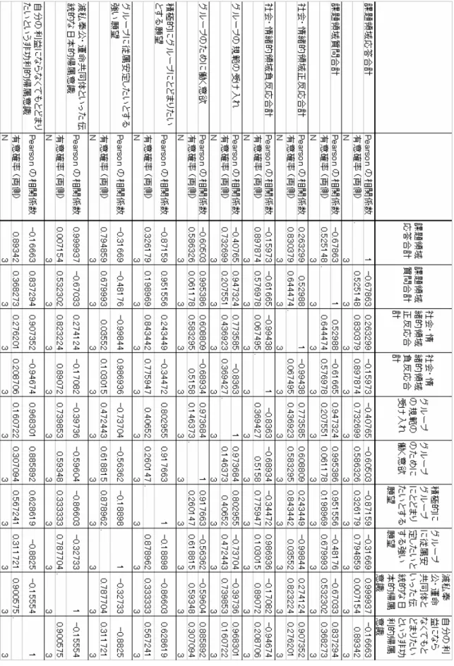 表 1.IPA と帰属意識の相関性に関する SPSS データ 