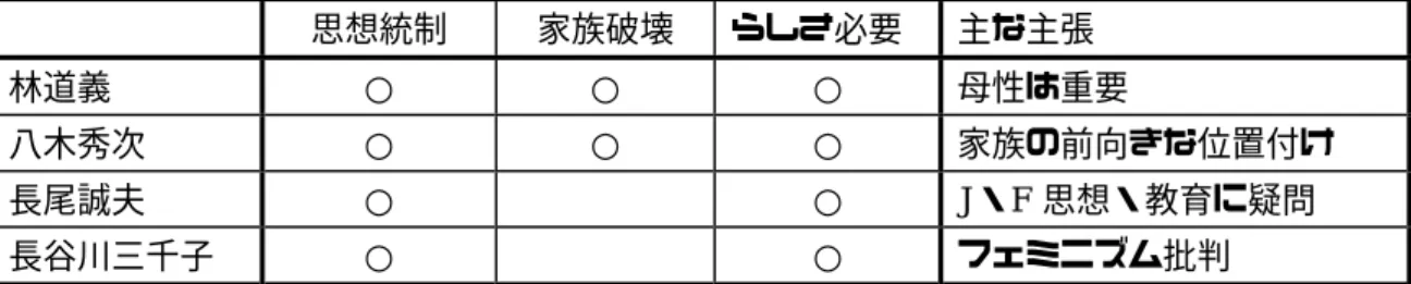 表 1  男女共同参画社会反対の根拠  思想統制  家族破壊  らしさ必要  主な主張  林道義  ○  ○  ○  母性は重要  八木秀次  ○  ○  ○  家族の前向きな位置付け  長尾誠夫  ○  ○  J・F 思想・教育に疑問  長谷川三千子  ○  ○  フェミニズム批判      ジェンダー（文化的・社会的性差？）                                          ジェンダー・フリー思想                （ジェンダーに根差した男女間の差別を撤廃する