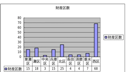 表 3  財産区数  財産区数 01020304050607080 財産区数 財産区数 15 18 3 15 25 4 4 7 68東灘区灘区中央区兵庫区北区長田区須磨区垂水区 西区 出典：Y.K 氏からの教示をもとに作成  表 4  財産区有財産地目別割合  0%20%40%60%80%100% 東灘 灘 中央 兵庫 北 長田 須磨 垂水 西 その他墓地 原野・雑種溜池・池沼山林・保安田・畑宅地           出典：Y.K 氏からの教示をもとに作成                          