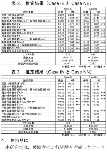 表 1.  SP 調査の要因と水準  ３．  経路選択モデルの推定  本研究では，モデルの推定に多項ロジットモデル を用いた．  説明変数は，以下のように定めた．  阪神高速 利用  …  阪神高速所要時間／阪神高速距離，増加傾向表示ダミー，減少傾向表示 ダミー，阪神高速利用料金，高速料 金負担者本人以外ダミー，渋滞原因 渋滞ダミー，定数 1  入口変更 利用  …  一般道所要時間／一般道距離，阪神高速渋滞長，一般道距離／阪神高速 距離  一般道利 用  …  阪神高速渋滞長，時間制約なしダミー，渋滞発生