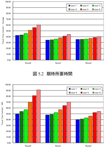 図 5.3  到着累積確率が 90％である所要時間  5.2. ネットワーク 2 図5.4 に示すようなネットワーク 2 について分析する．1010550Freq= 1/5 min.Freq= 1/10 min.Freq= 1/10 min.1Station AStation BStation C図5.4  対象ネットワーク2 図5.4において可能性のあるhyperpath を全て列挙するとR0～R12まで考えられる．各hyperpathにおける累積到着確率を図5.5に示す．このネットワークにおいては，R1