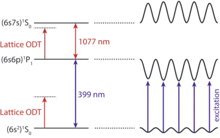 Figure 3.16: Creation of a deep potential using a lattice near-resonant to the 1 P 1 − (6s7s) 1 S 0 transition.
