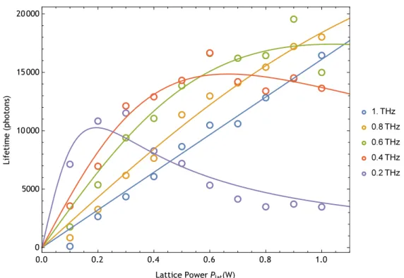 Figure 3.19: Simulation lifetime results for different ∆ lat . Each curve was fitted with the life- life-time in Eq
