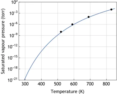 Figure 4.2: Saturated vapour pressure of ytterbium as a function of temperature.