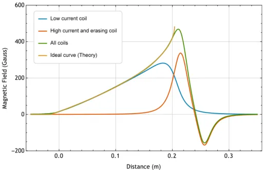Figure 4.6: Magnetic field generated by the Zeeman slower coils compared to the theoretical required magnetic field.