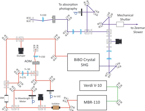 Figure 4.8: Laser system for 399 nm ( 1 S 0 ↔ 1 P 1 transition) gathers around the zero of the magnetic field.