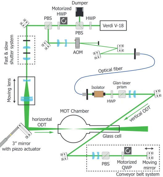 Figure 4.13: Optical system for the horizontal and vertical ODT derived from a 18 W, frequency-doubled DPSS laser.