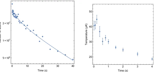 Figure 4.15: Number and temperature of atoms after loading as a function of holding time.
