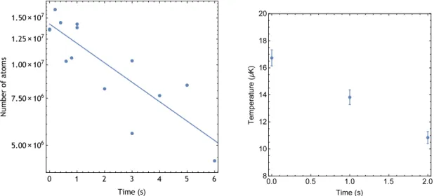 Figure 4.20: Number and temperature of atoms after transport as a function of holding time.
