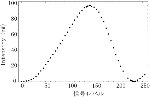 図 D.5 縦偏光の強度と信号レベル