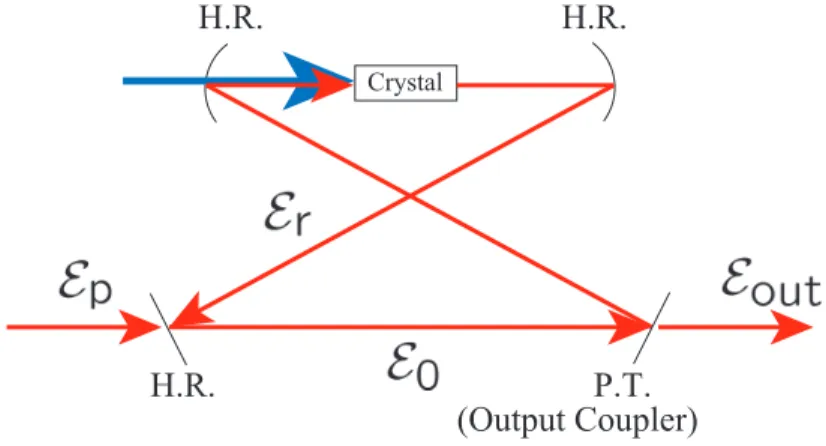 Figure 2.2: Electric ﬁeld and a bow-tie cavity for degenerate parametric process. The crystal is pumped by the second harmonics generated by a doubler
