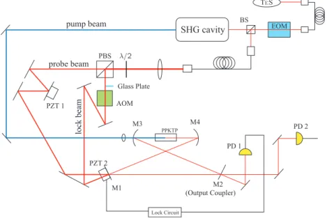 Figure 2.9: Experimental setup. AOM; acosuto-optic modulator; M1, highly reﬂective (R>0.9999) ﬂat mirror; M2, parially reﬂective (R=0.9) ﬂat mirror;