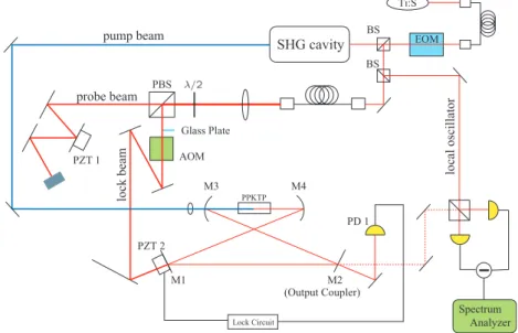 Figure 2.12: Experimental setup for generation of squeezed vacuum.
