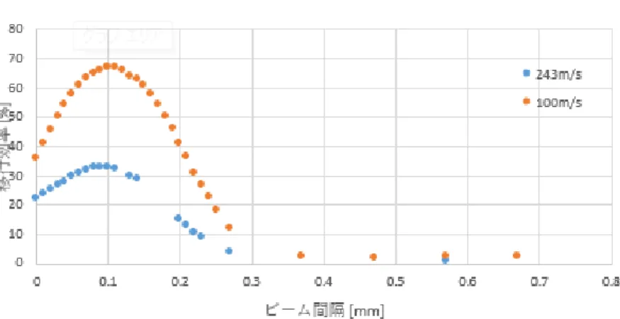 図 4.13 線幅を考慮して計算した移行効率のビーム間隔依存性