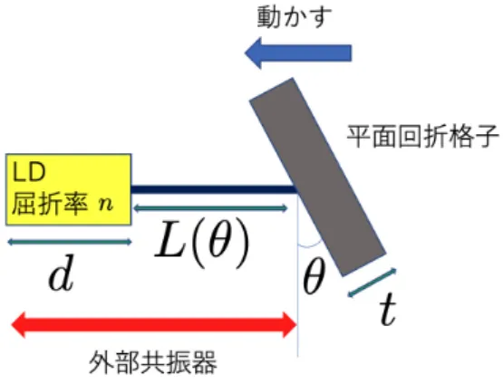 図 3.4 回折格子の角度を固定したまま外部共振器長を変化させるとき． 外部共振器に共振する波長 λ q は外部共振器の光路長が半波長の整数倍のときなので q λ q 2 = nd + L(θ) q ∈ N (2-1) を満たす．従って外部共振器に共振する発振周波数 ν q は ν q = c 2(nd + L(θ)) q (2-2) を満たす．ここで平面回折格子から帰還する光の周波数と外部共振器に共振する周波数と内部共振器に共振す る周波数がそれぞれ図 3.5 のようになっているときを考える． 図 3.5