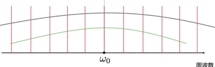 図 3.8 ω 0 で発振しているとき．黒が平面回折格子から帰還する光の周波数，赤が外部共振器に共振する 周波数，緑が内部共振器に共振する周波数．破線は平面回折格子から帰還する光の周波数の中心． 図 3.9 平面回折格子を少し回転させたとき．破線は平面回折格子から帰還する光の周波数の中心． 図 3.10 更に平面回折格子を回転させたとき．破線は平面回折格子から帰還する光の周波数の中心． モードホップを抑圧するためには 図 3.11, 図 3.12 のように平面回折格子から帰還する光の周波数の中心と 初めに発