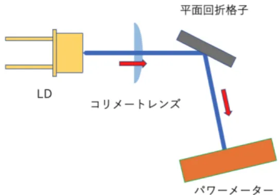 図 4.6 LD の出力強度の注入電流依存性測定の実験 セットアップ． 図 4.7 ECDL の出力強度の注入電流依存性測定の実験セットアップ． LD の温度は LD の測定では 23.5 ◦ C ， ECDL の測定では 29.5 ◦ C で行った．測定の結果は図 4.8 のように なった． 0 20 40 60 80 100051015202530 current ( mA )power(mW) 図 4.8 LD と ECDL の出力強度の注入電流依存性．青が LD ，オレンジが ECDL ．