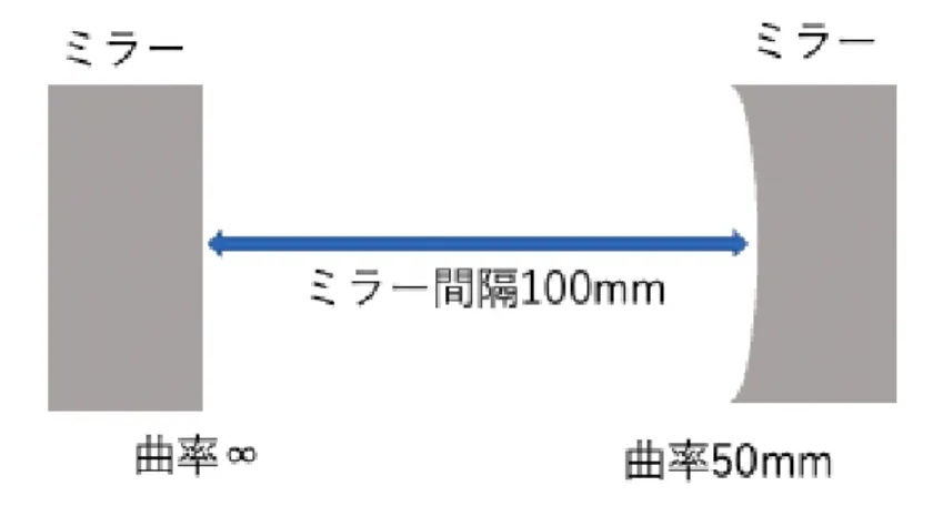 図 4.15 ULE 共振器の共振器部分の構成． 透過光の線幅はレーザーの線幅と共振器の共振ピークの半値全幅によって決まり，レーザーの線幅と共振器 の共振ピークの半値全幅は透過光スペクトルの線幅と同程度またはそれ以下であることが言える．透過光の線 幅を評価するために反射光のスペクトルの測定を行い，線幅の評価を行った．測定は図 4.16 のような実験セッ トアップで行った． 図 4.16 反射光スペクトル測定の実験セットアップ． ECDL に光が直接戻らないように一方向にだけ光を 通すアイソレーターを設置し，