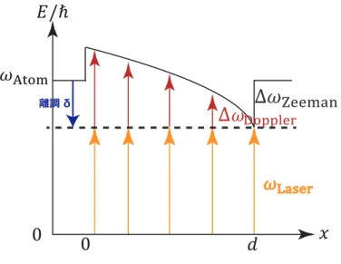 図 A.1: Zeeman 減速の概念図