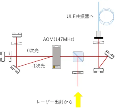 図 A.1: ゼーマン減速用の光学系 A.2 磁気光学トラップ 波長 555.8nm の磁気光学トラップ用レーザー光の光学系について説明する。レー ザー出射はファイバーレーザー ( 波長 1112nm) である。 173 Yb を対象とした光学系 にさらに新しく AOM を新たに組み込み、 ULE 共振器のロックポイントを変える ことでレーザー出射の周波数を 2388MHz 小さくすることに成功した。ゼーマン減 速光の光学系同様に、 AOM によって生じた回折光の 0 次光を 174 Yb 実験、 1 次光