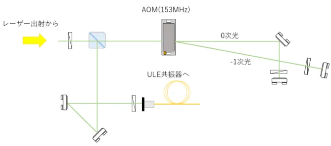 図 A.2: 磁気光学トラップ用の光学系