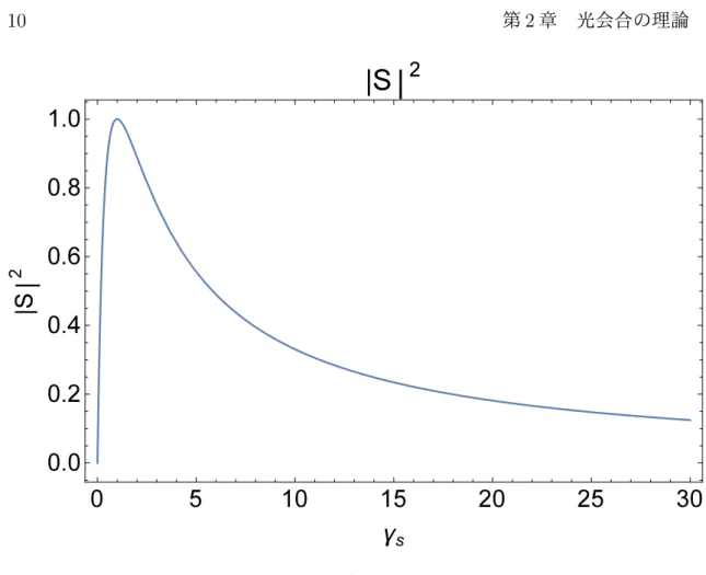 図 2.4: | S | 2 の関数形 これを見ると、 | S | 2 は γ s (ϵ, l) に対して単調ではなく γ s (ϵ, l) = γ d のとき極大値 をとり、それより γ s (ϵ, l) が大きくなるとロスのレート係数はむしろ小さくなるこ とが分かる。つまり、ある程度までは光強度が強い方が光会合信号は大きくなる が、ある強度でレートは飽和し、さらに光強度を強くするとレートは減っていく ということになる。実際に光強度を強くしていくと光会合ロスが飽和することが 実験的にも確認されており [9