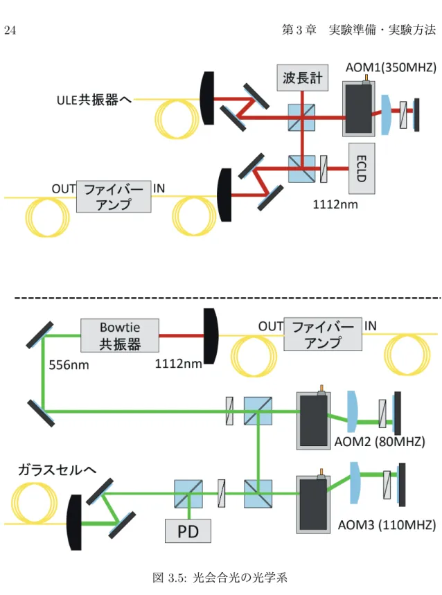 図 3.5: 光会合光の光学系