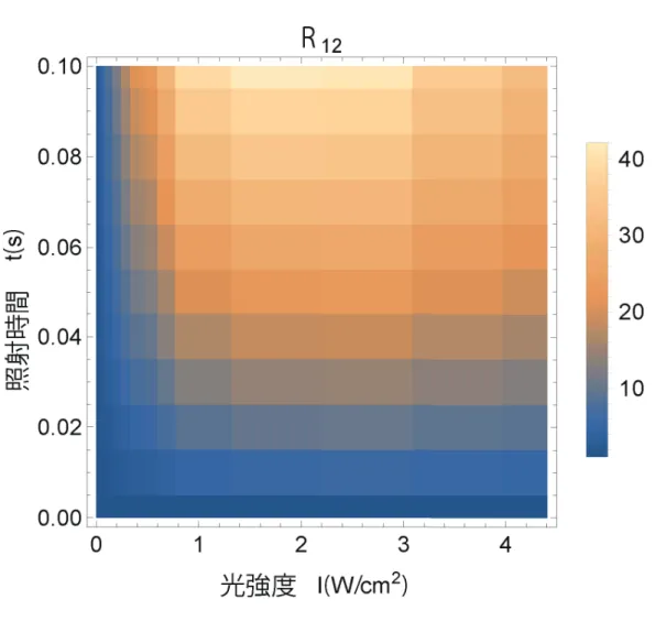 図 5.2: R 12 (I, t) のプロット この計算結果の振る舞いを見る。はじめに各照射時間に対して最適な強度を求め る。現在の離調 − 303.8MHz においては一体ロスのレート Γ の方が二体ロスのレー ト κ よりも小さい。よって照射時間が短い場合には一体ロスがほぼ無視できるた め、光強度を強くして κ を大きくしたほうが R 12 (I, t) の値が大きくなる。しかし 照射時間が長くなると、一体ロスによる原子数変化 n 1 (I, t) は指数関数的に増える ためその寄与が無視できなくなっ