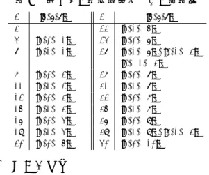 表 9  捻れ 3 の不定値二次形式の代表元 D [a, b, c] 3 D [a, b, c] 3 3 23 [1,1, − 5] 3 4 [1,0, − 1] 3 24 [1,0, − 6] 3 7 [1,1, − 1] 3 27 [1,1, − 6] 3 , [2, 1, − 3] 3 [2, − 1, − 3] 3 8 [1,0, − 2] 3 28 [1,0, − 7] 3 11 [1,1, − 2] 3 31 [1,1, − 7] 3 12 [1,0, − 3] 3 32 [1,0, − 8] 