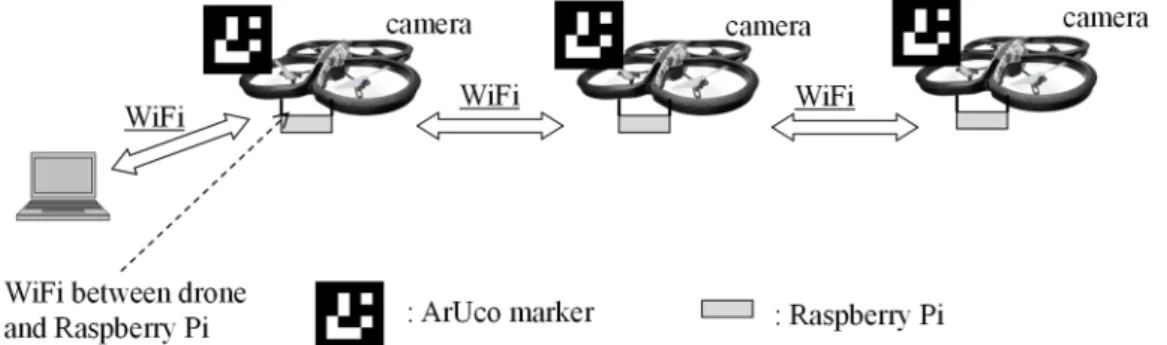 Fig. 2 Group drone control with image recognition seeking 