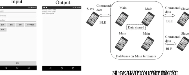 Fig. 6 Databases on Android terminals  connected by BLE 