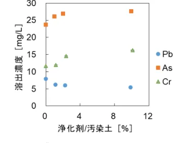 図 1  固化材添加量に対する  鉛・ヒ素・クロムの溶出濃度変化  3.2  浄化剤添加による効果  図 2 に浄化剤添加量に対する鉛・ヒ素・クロム の溶出濃度変化を示す。鉛では，固化材無添加に おいて浄化剤添加量に応じて溶出濃度が減少した。 これより， 浄化剤の鉛の吸着作用が確かめられた。 しかし，いずれの結果も鉛の土壌溶出基準値 0.01  mg/L を上回ったため，浄化剤のみでは十分な鉛浄 化ができなかった。  ヒ素及びクロムでは浄化剤の添加量に応じて溶 出濃度が増加した。浄化剤添加によってヒ素及び 