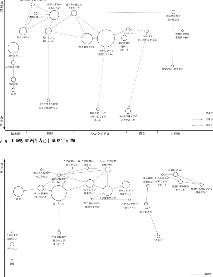 図 8  全体を通じてのカテゴリーの図解 図 7  教師に関するカテゴリーの図解 