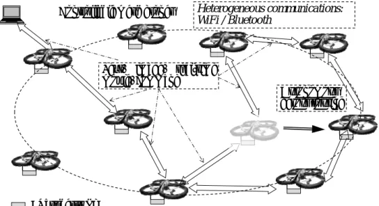 Fig. 2 Group drone control multihop mesh networks 