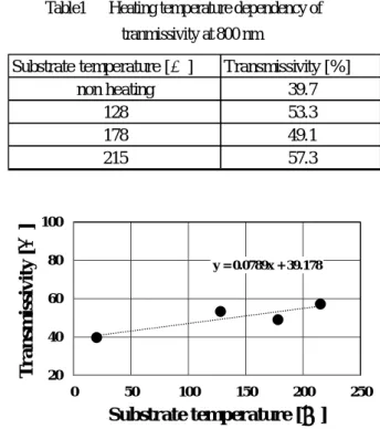 Fig. 1 Elemental composition of the SiC thin film 